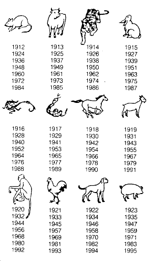Chart of Chinese Zodiac Cycle